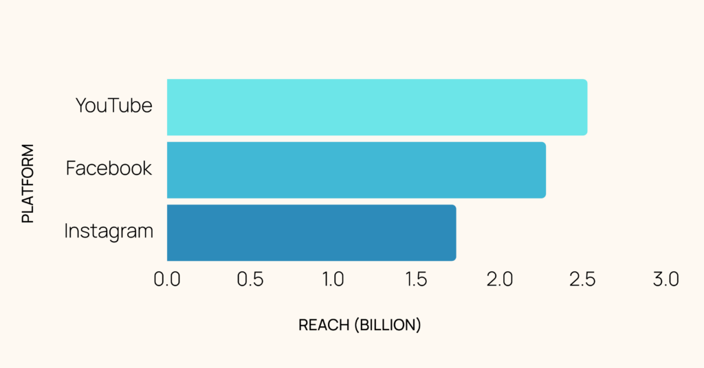 social media platform reach barchart