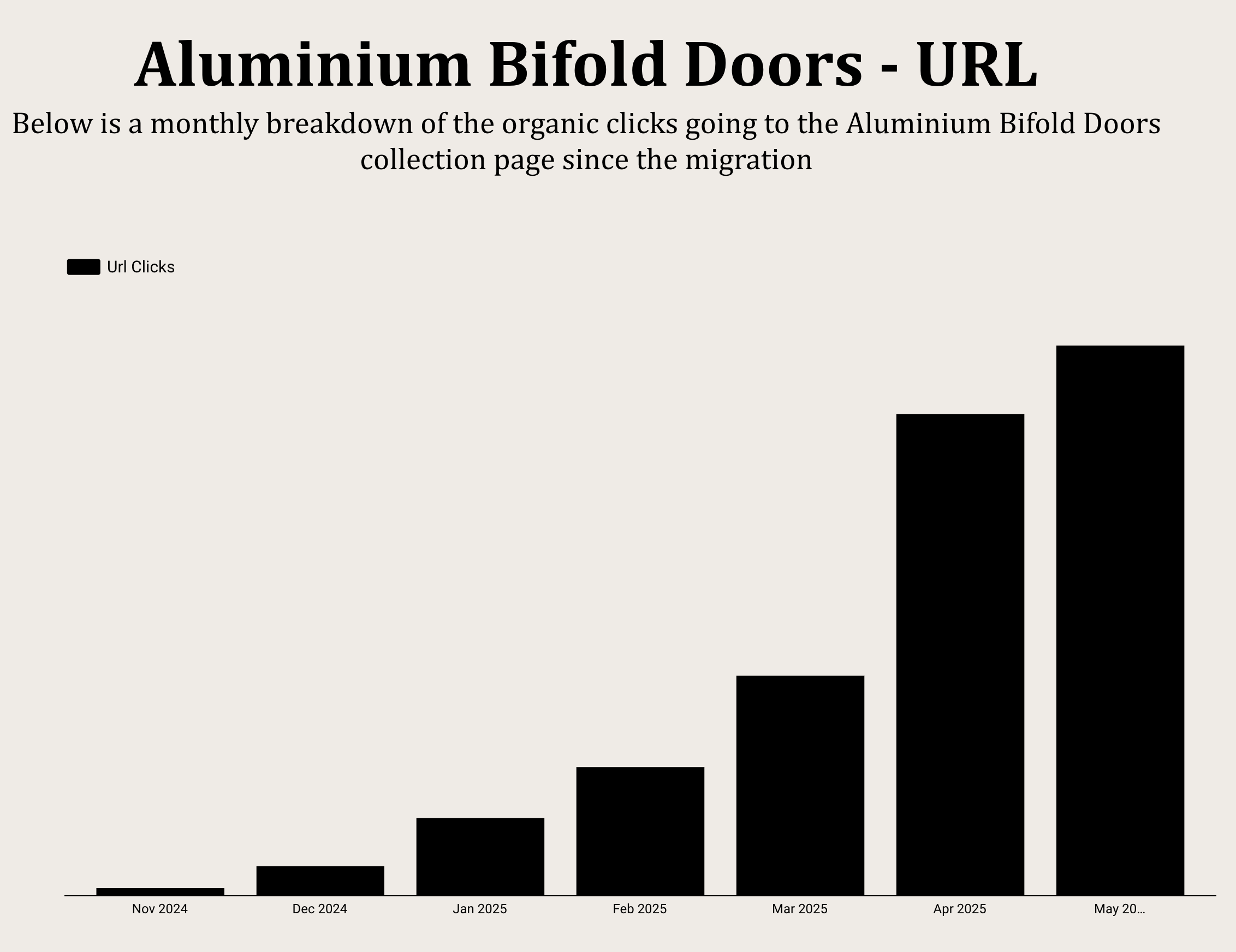 NOW Aluminium - SEO case study for Aluminium Bifold Doors success