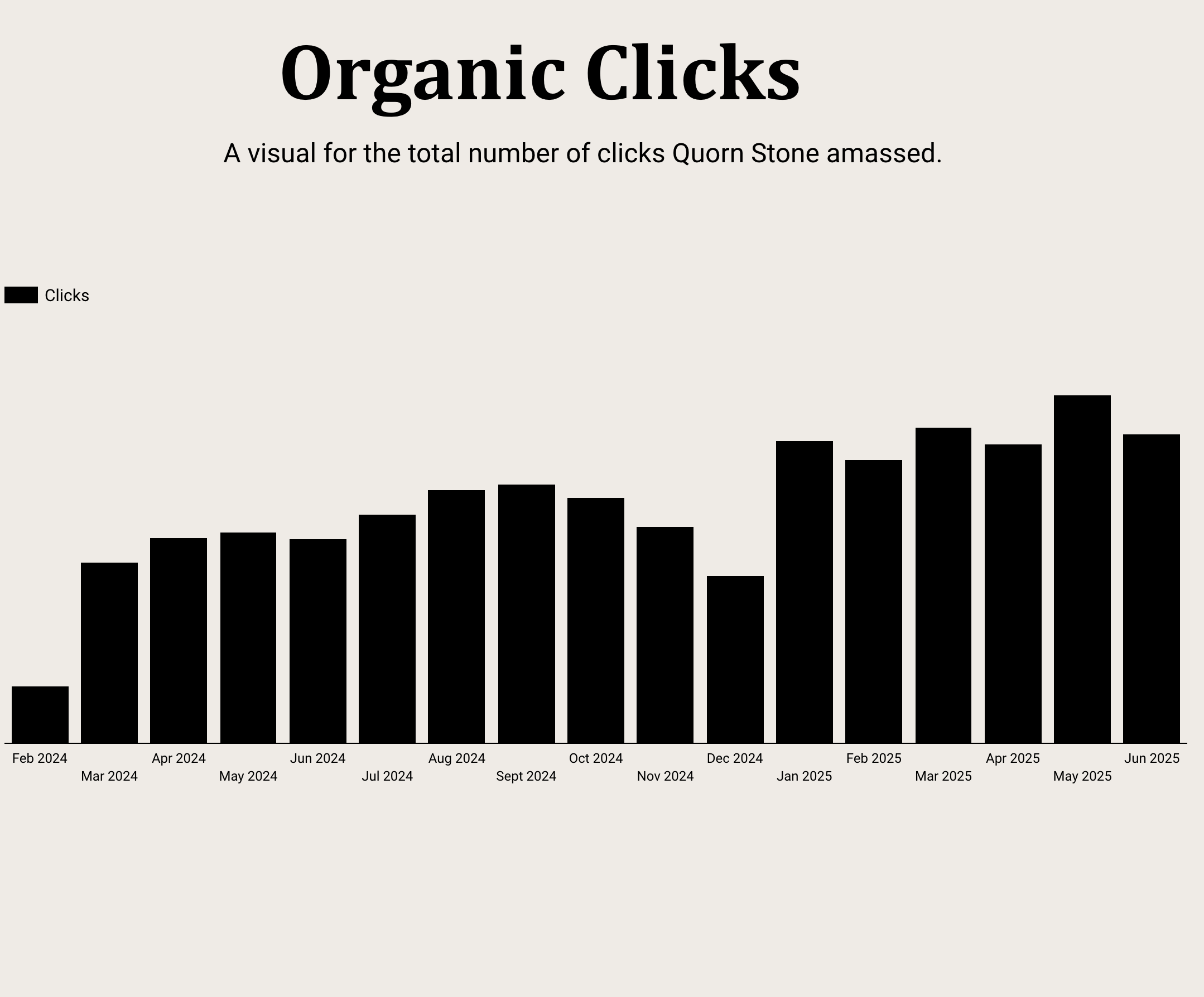 Quorn Stone - SEO organic clicks case study data